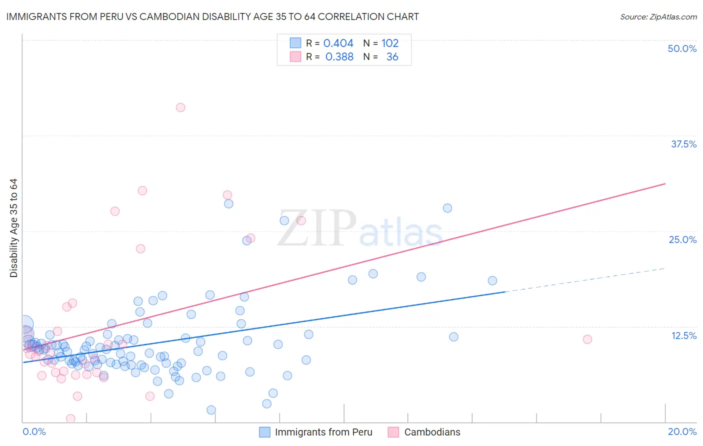 Immigrants from Peru vs Cambodian Disability Age 35 to 64