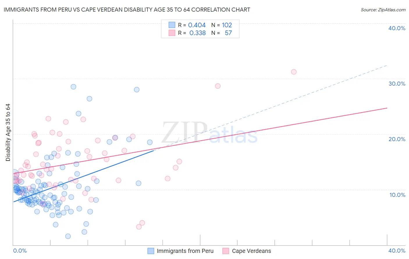 Immigrants from Peru vs Cape Verdean Disability Age 35 to 64