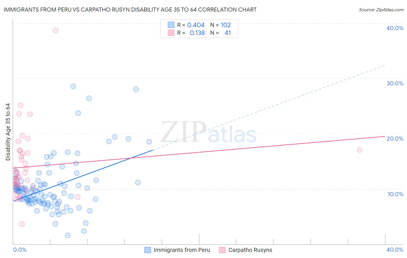 Immigrants from Peru vs Carpatho Rusyn Disability Age 35 to 64