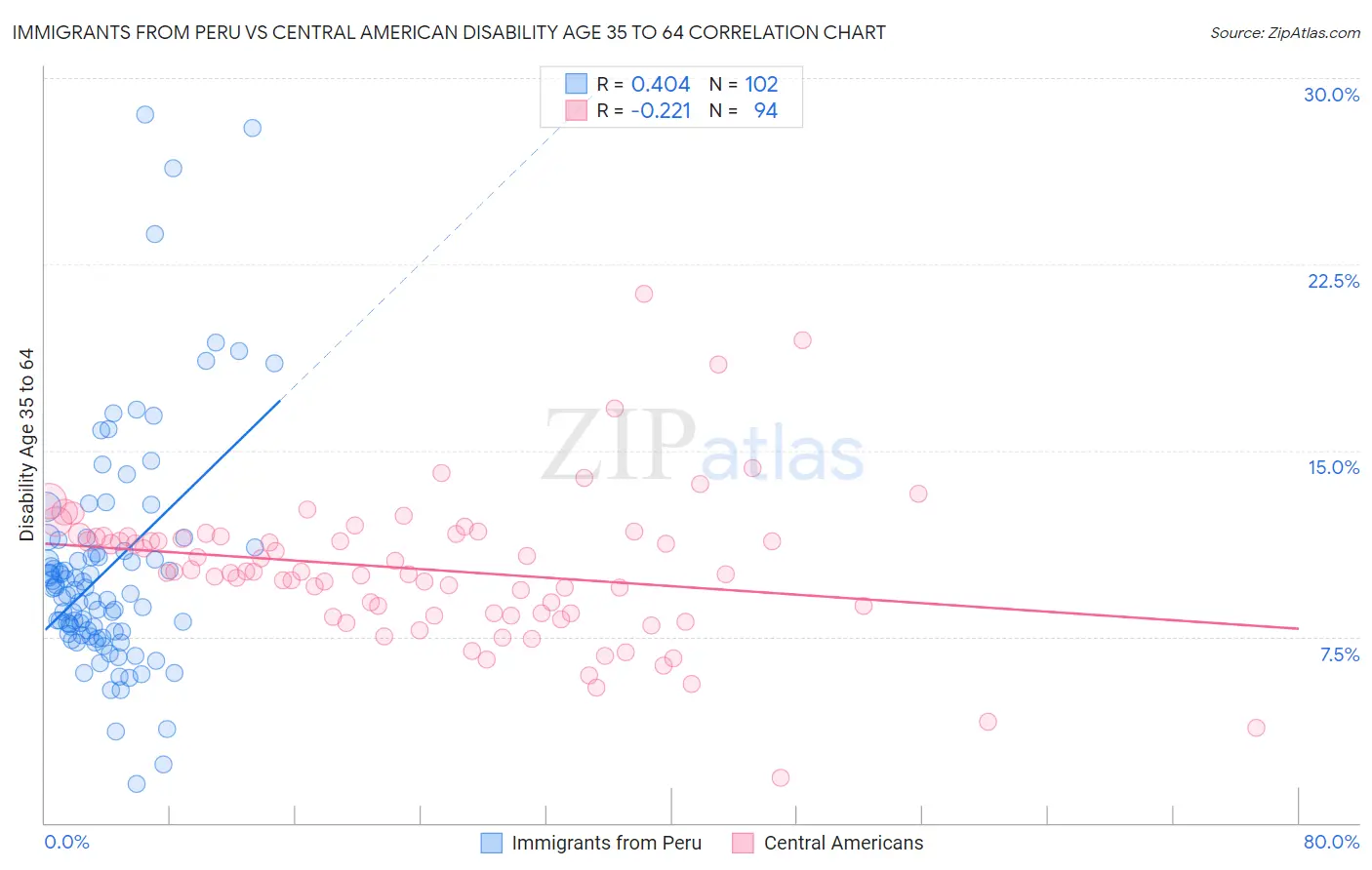 Immigrants from Peru vs Central American Disability Age 35 to 64