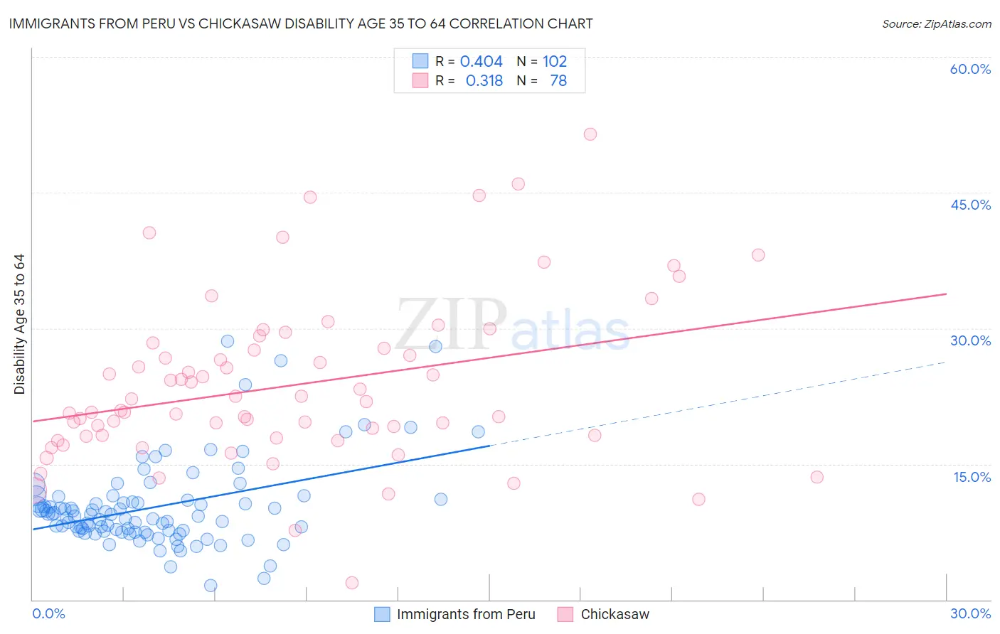 Immigrants from Peru vs Chickasaw Disability Age 35 to 64