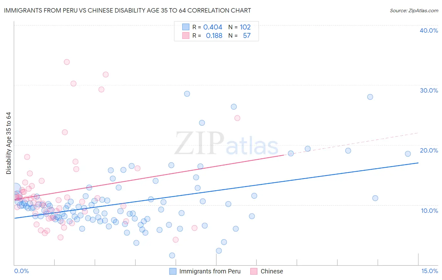 Immigrants from Peru vs Chinese Disability Age 35 to 64