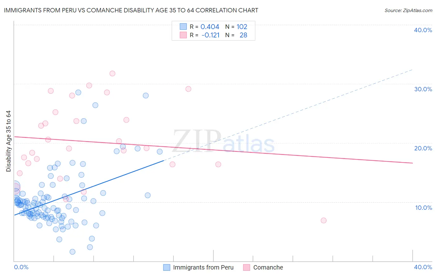 Immigrants from Peru vs Comanche Disability Age 35 to 64