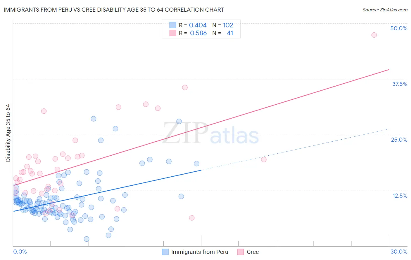 Immigrants from Peru vs Cree Disability Age 35 to 64