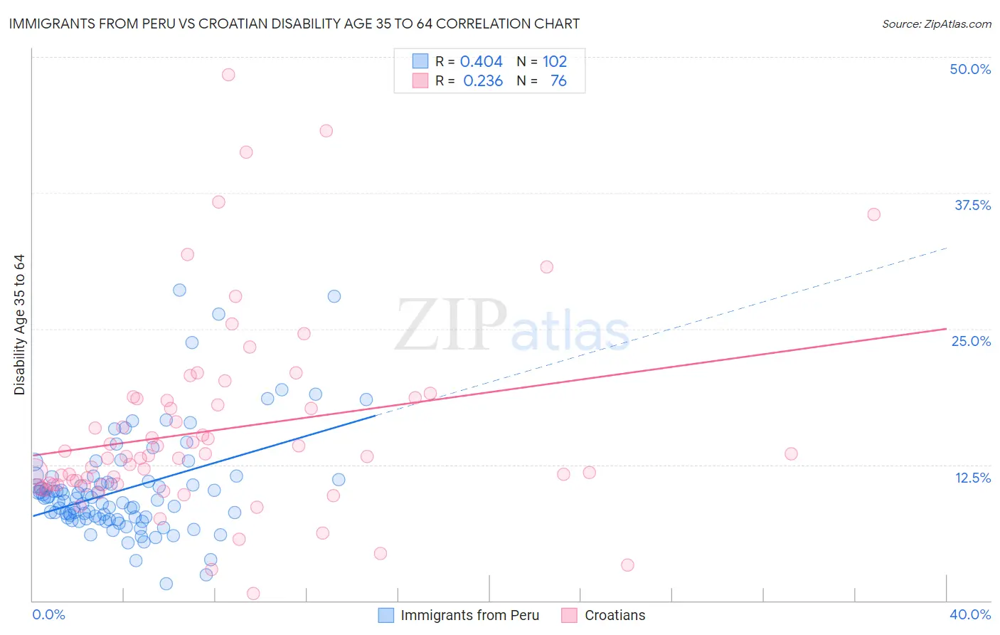 Immigrants from Peru vs Croatian Disability Age 35 to 64