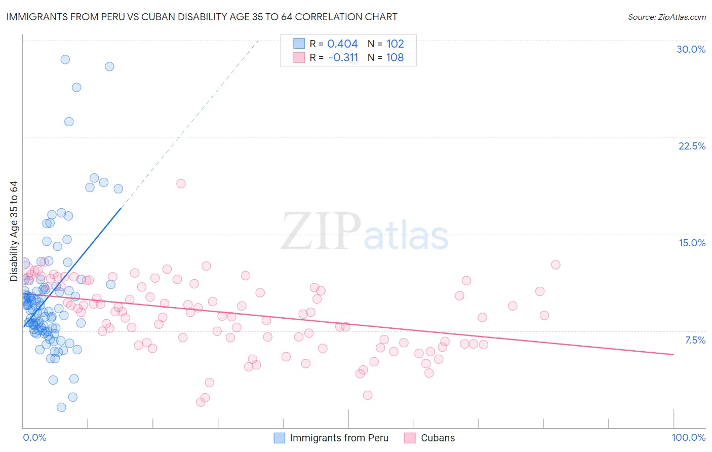 Immigrants from Peru vs Cuban Disability Age 35 to 64