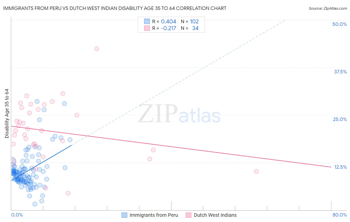 Immigrants from Peru vs Dutch West Indian Disability Age 35 to 64