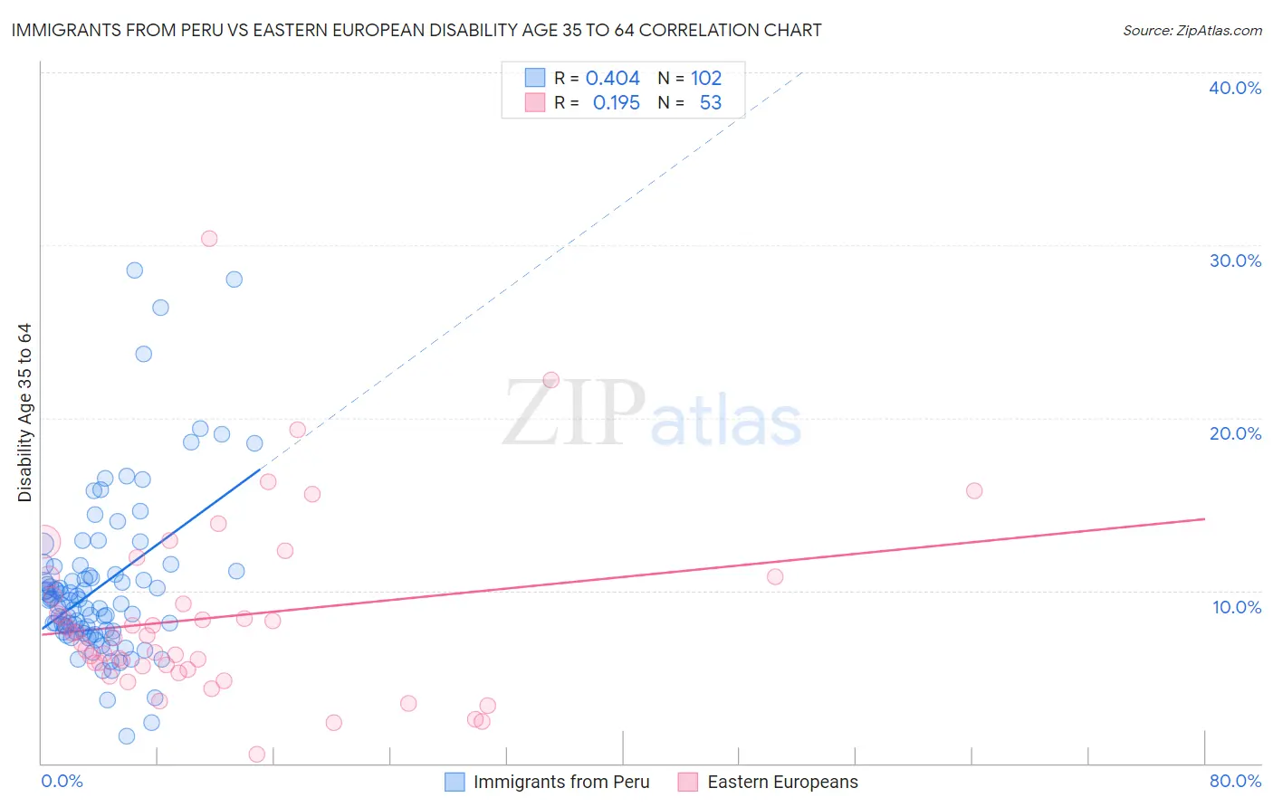 Immigrants from Peru vs Eastern European Disability Age 35 to 64