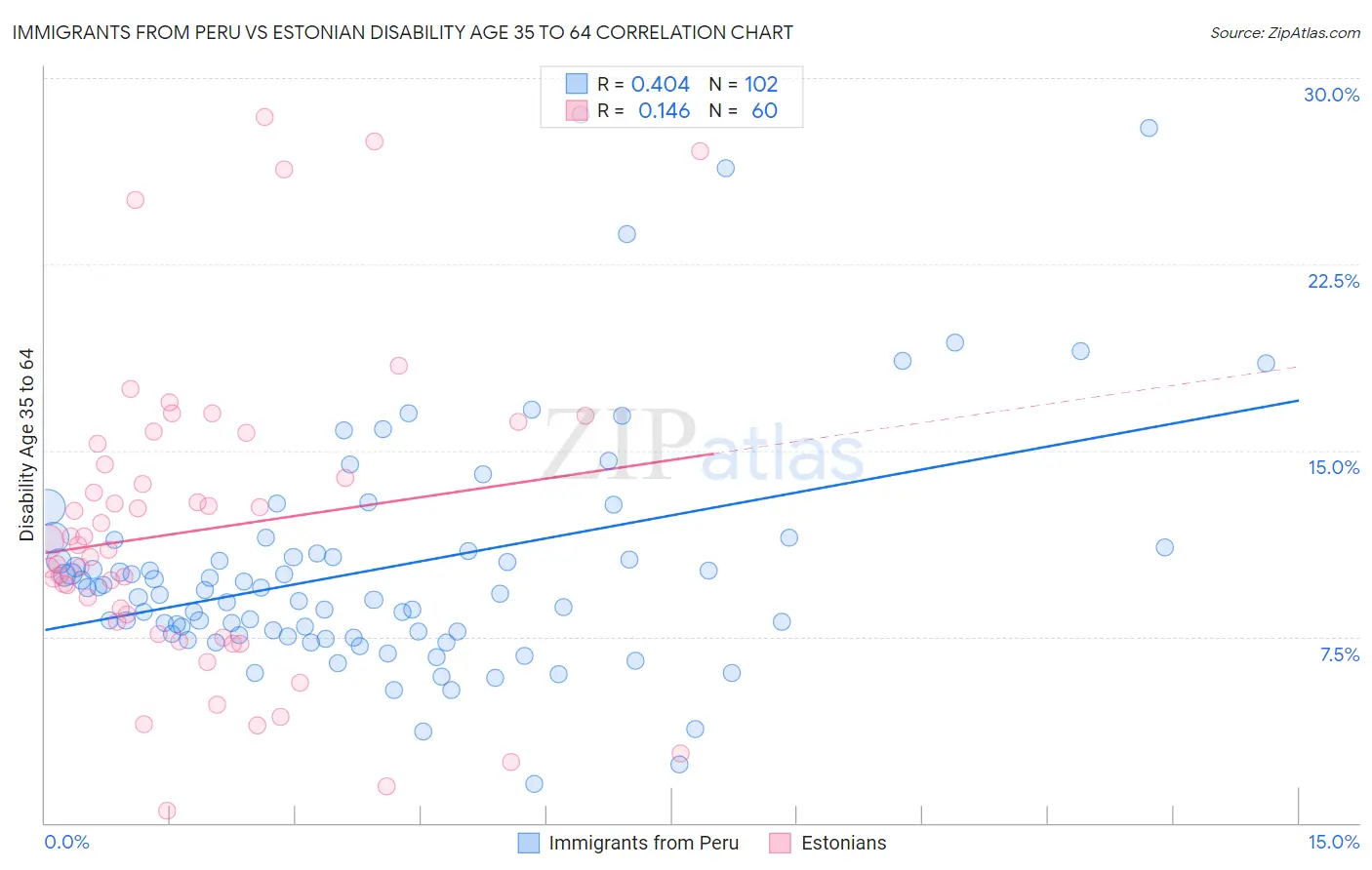 Immigrants from Peru vs Estonian Disability Age 35 to 64