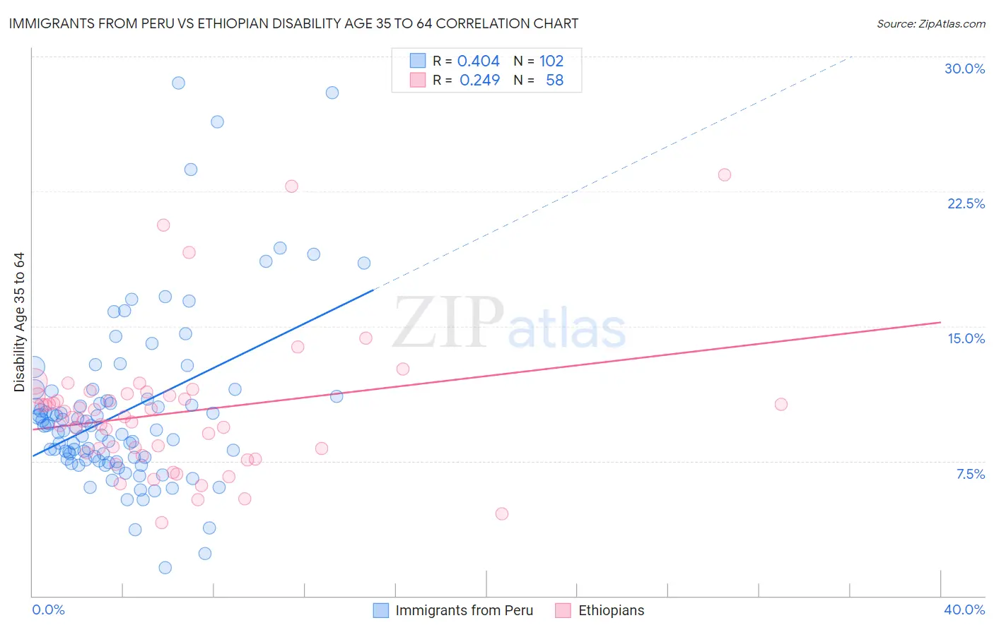 Immigrants from Peru vs Ethiopian Disability Age 35 to 64