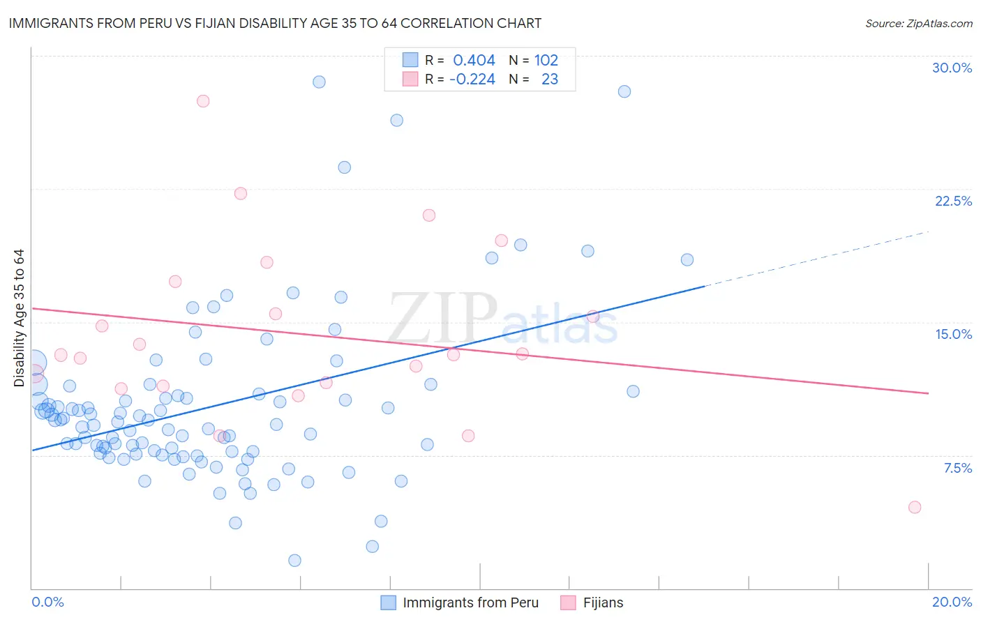 Immigrants from Peru vs Fijian Disability Age 35 to 64