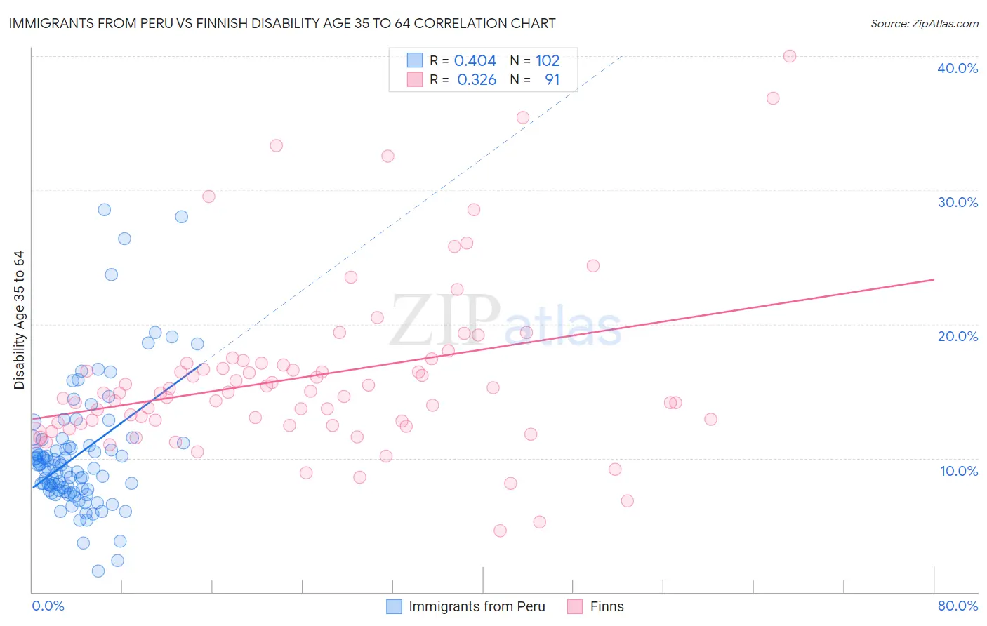 Immigrants from Peru vs Finnish Disability Age 35 to 64