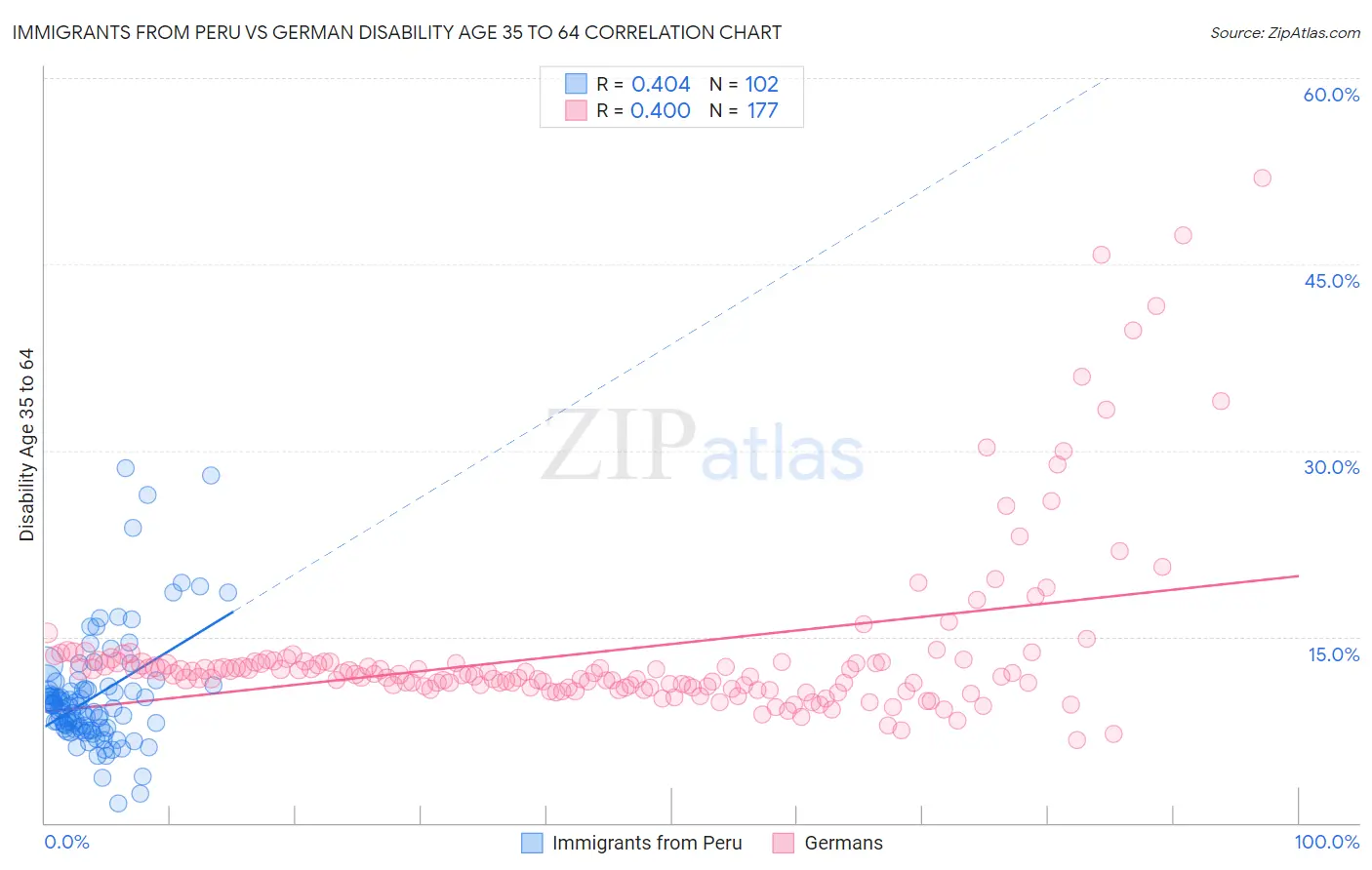 Immigrants from Peru vs German Disability Age 35 to 64