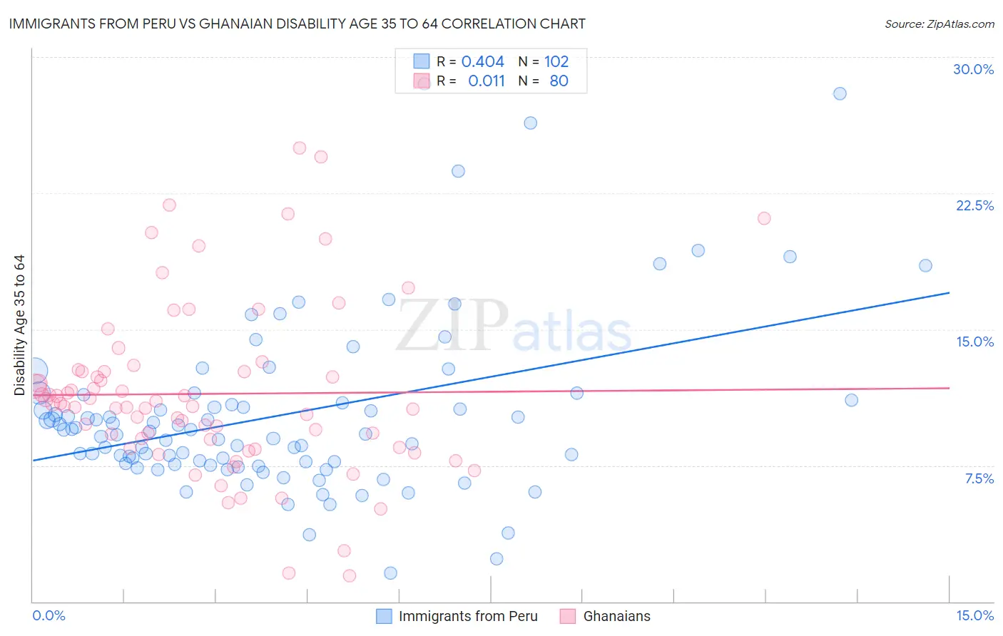 Immigrants from Peru vs Ghanaian Disability Age 35 to 64