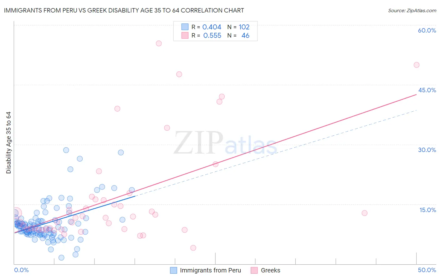 Immigrants from Peru vs Greek Disability Age 35 to 64