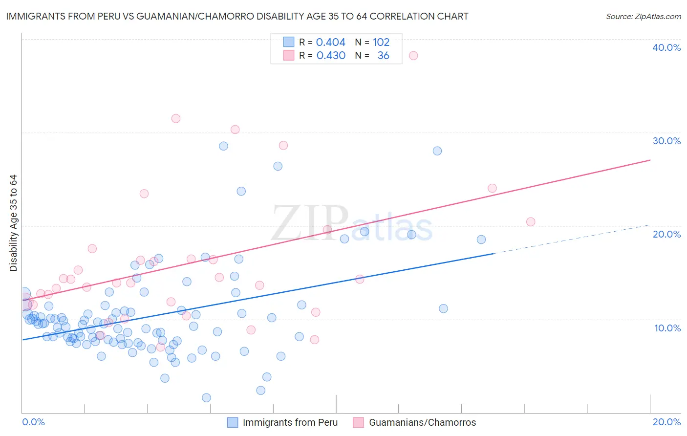 Immigrants from Peru vs Guamanian/Chamorro Disability Age 35 to 64