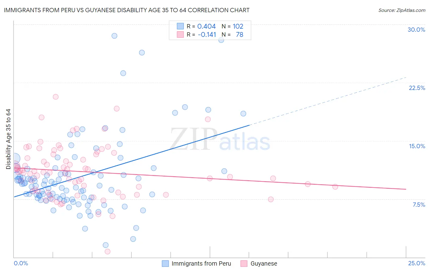 Immigrants from Peru vs Guyanese Disability Age 35 to 64