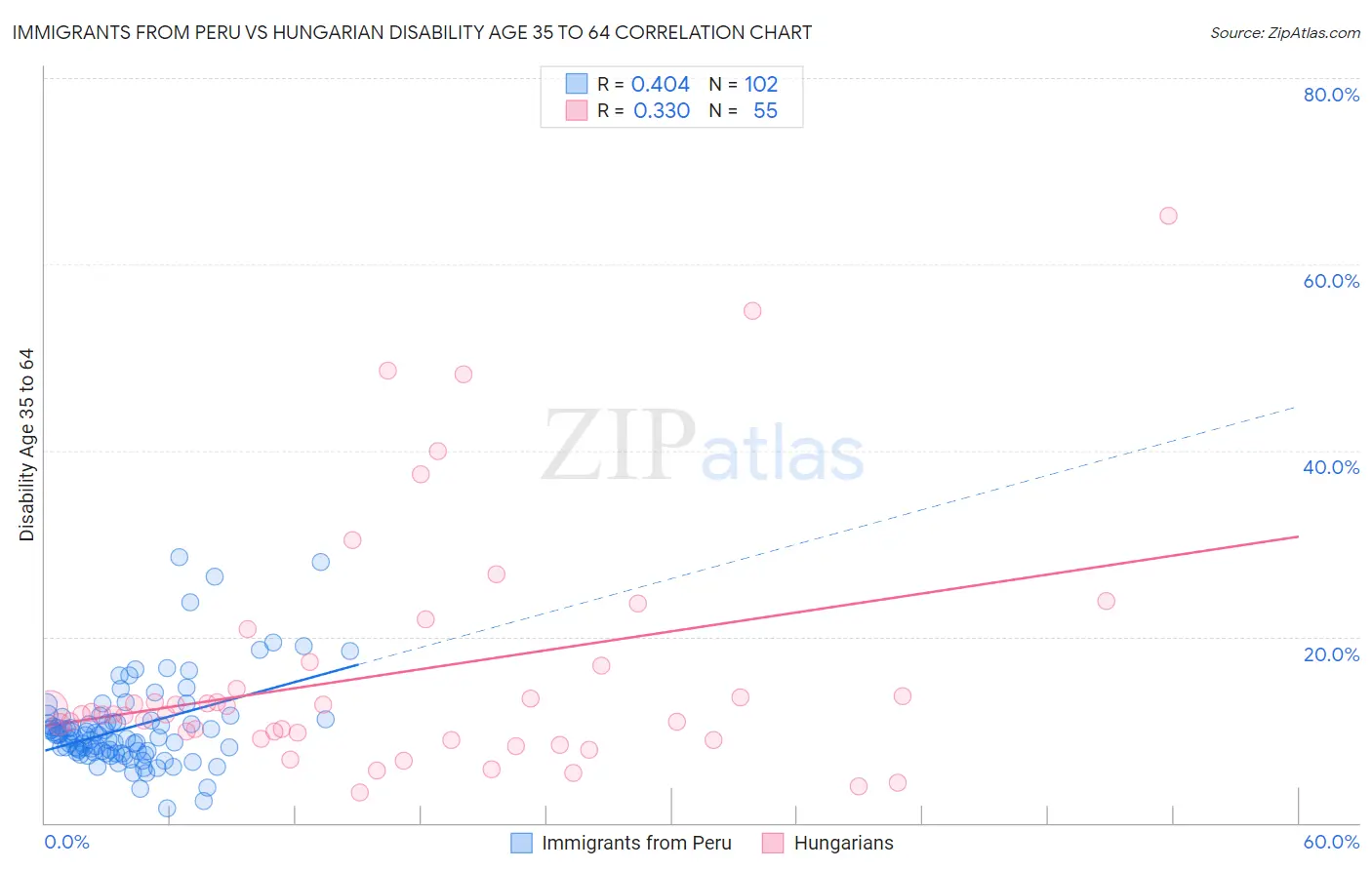 Immigrants from Peru vs Hungarian Disability Age 35 to 64