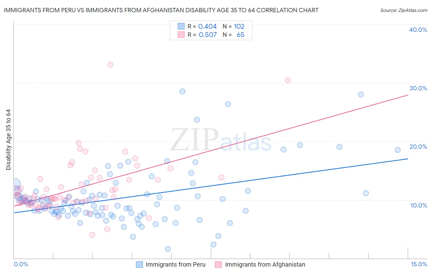 Immigrants from Peru vs Immigrants from Afghanistan Disability Age 35 to 64