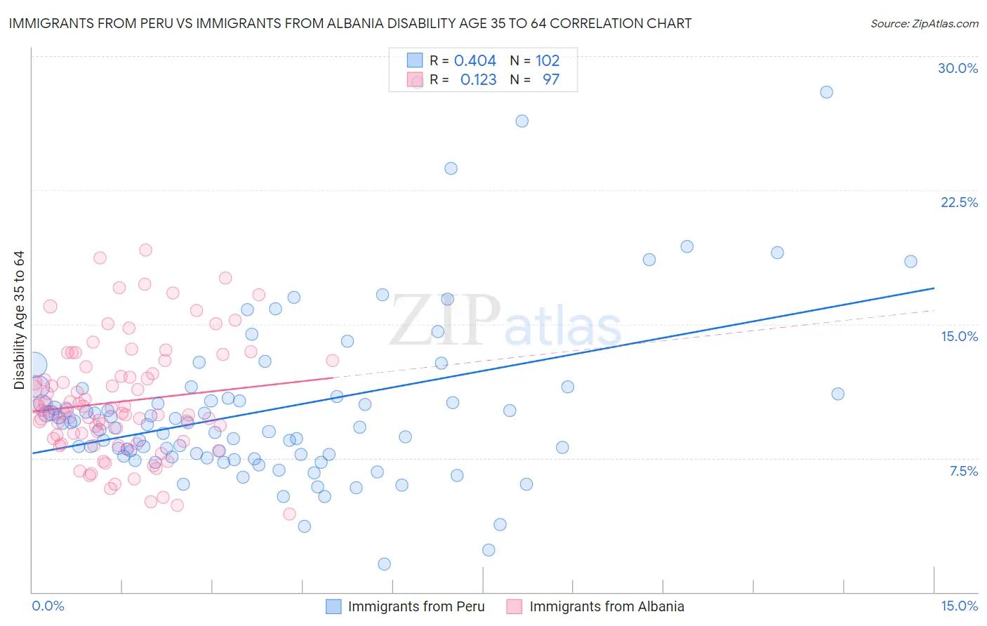 Immigrants from Peru vs Immigrants from Albania Disability Age 35 to 64