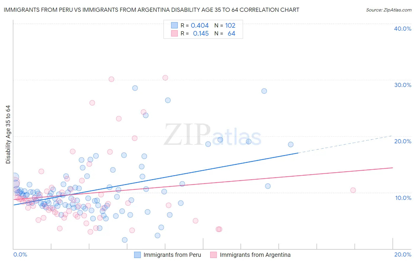 Immigrants from Peru vs Immigrants from Argentina Disability Age 35 to 64