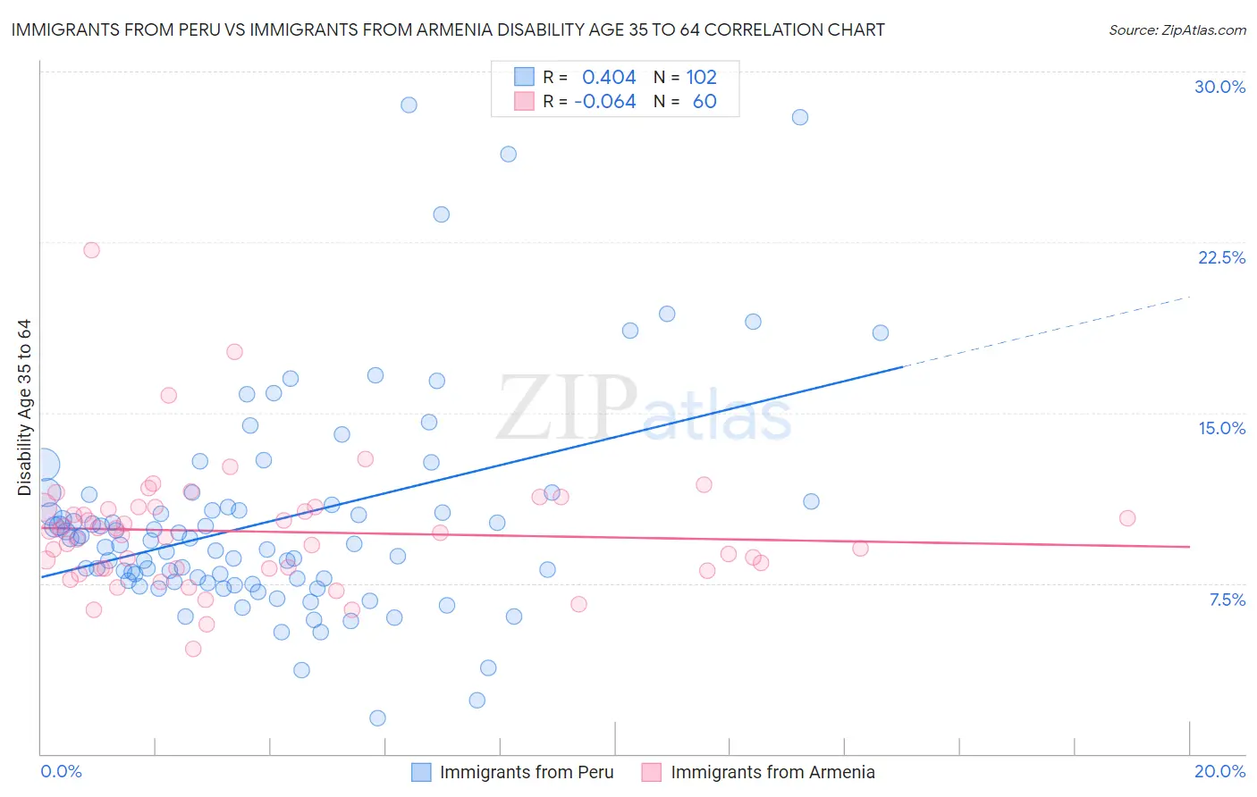 Immigrants from Peru vs Immigrants from Armenia Disability Age 35 to 64