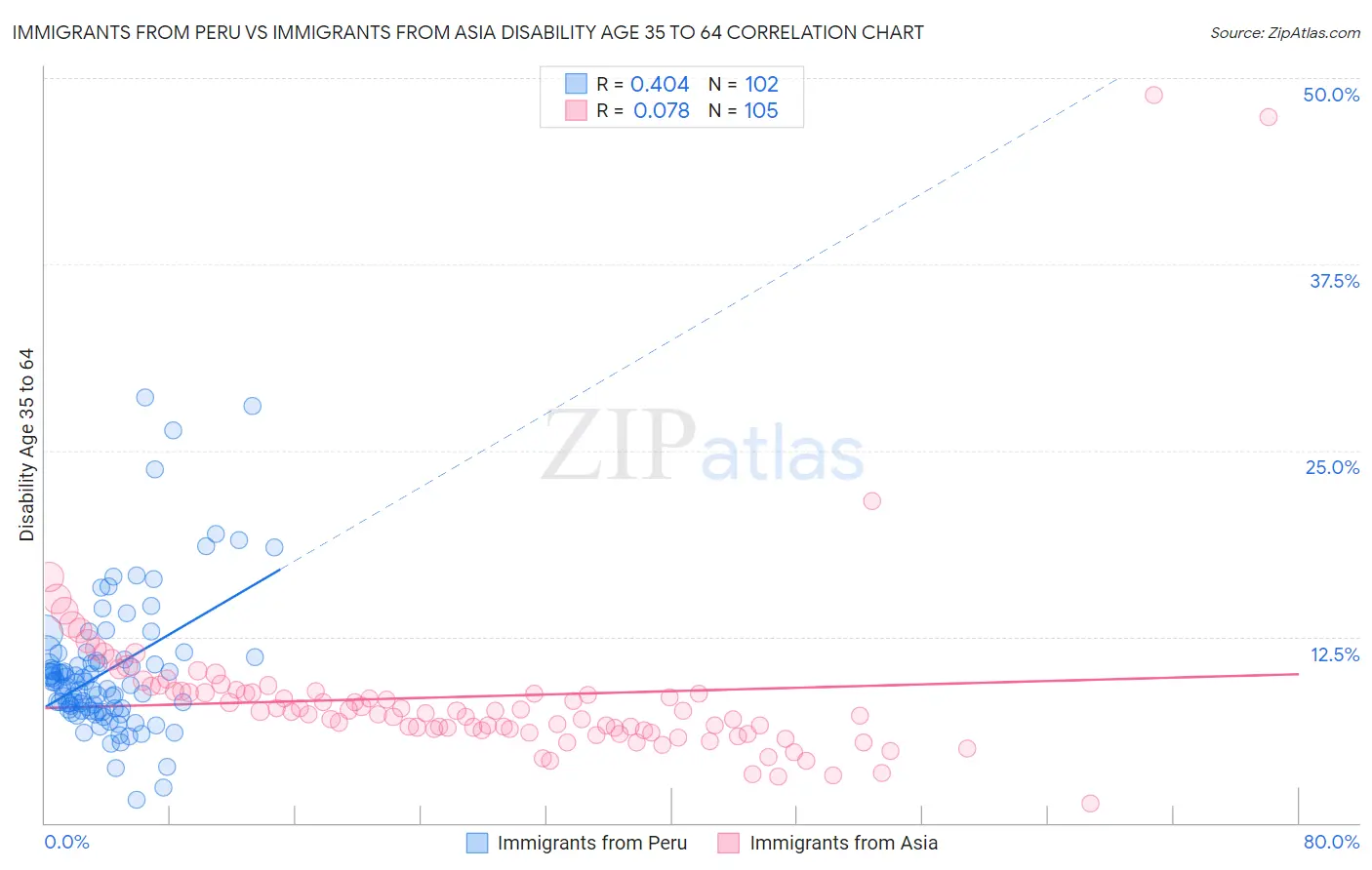 Immigrants from Peru vs Immigrants from Asia Disability Age 35 to 64