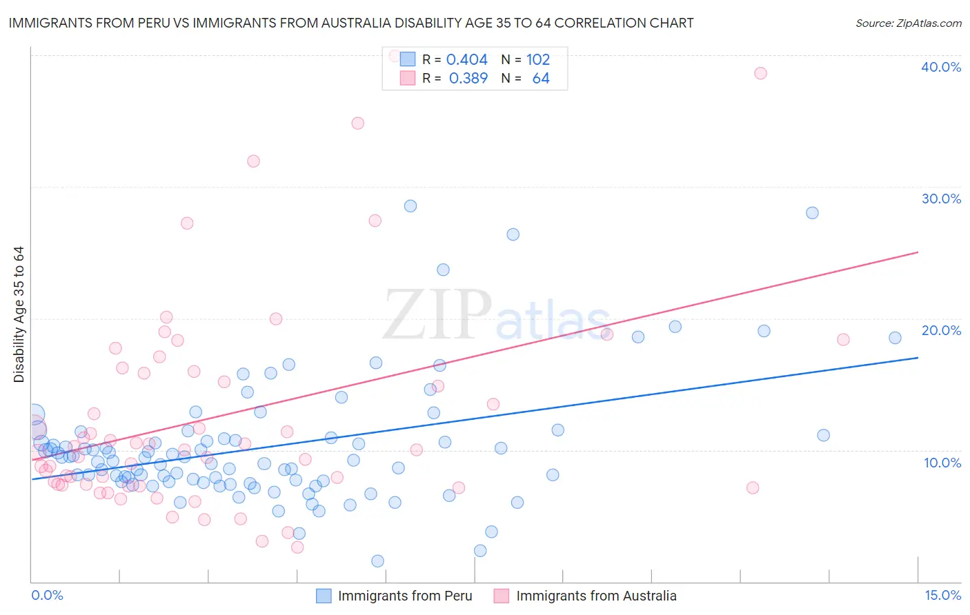 Immigrants from Peru vs Immigrants from Australia Disability Age 35 to 64