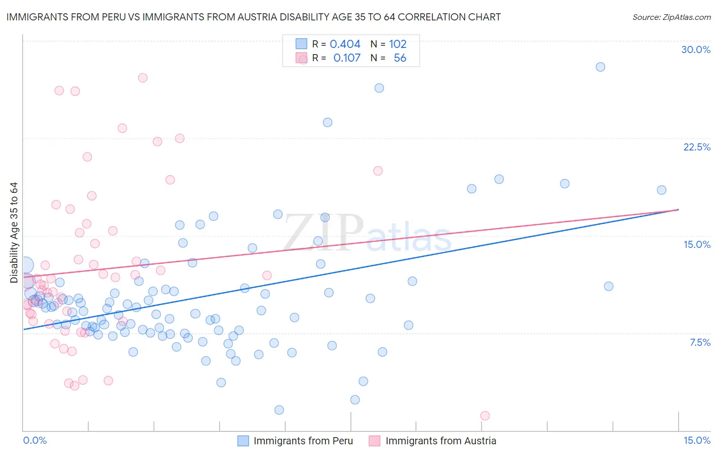 Immigrants from Peru vs Immigrants from Austria Disability Age 35 to 64