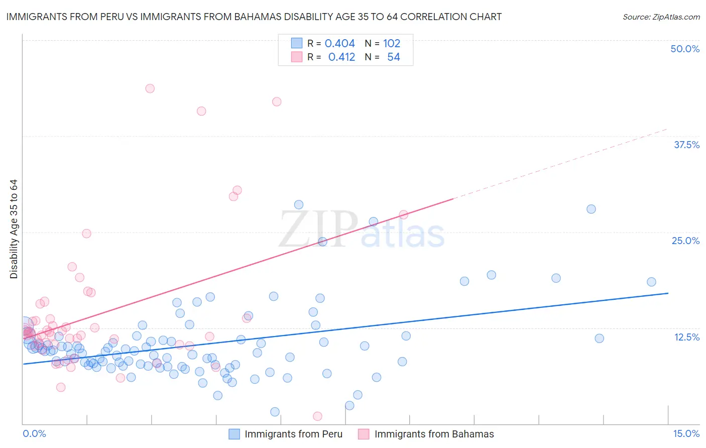 Immigrants from Peru vs Immigrants from Bahamas Disability Age 35 to 64