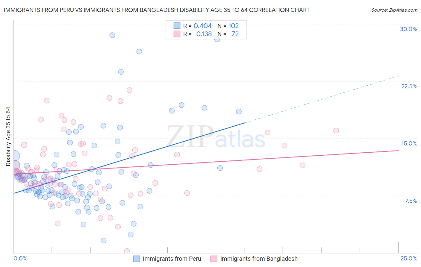 Immigrants from Peru vs Immigrants from Bangladesh Disability Age 35 to 64