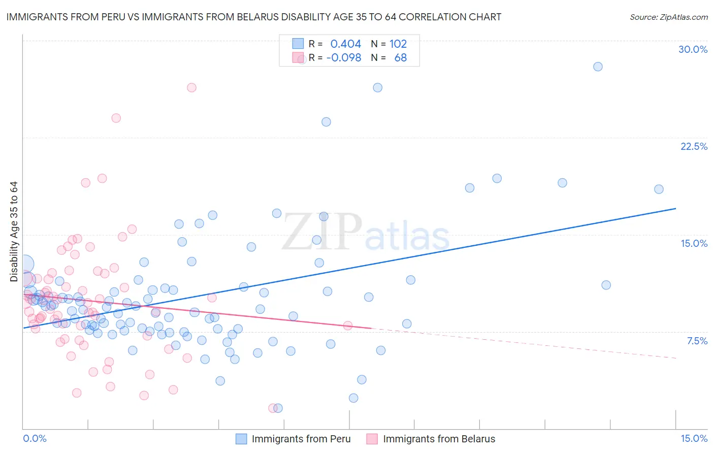 Immigrants from Peru vs Immigrants from Belarus Disability Age 35 to 64