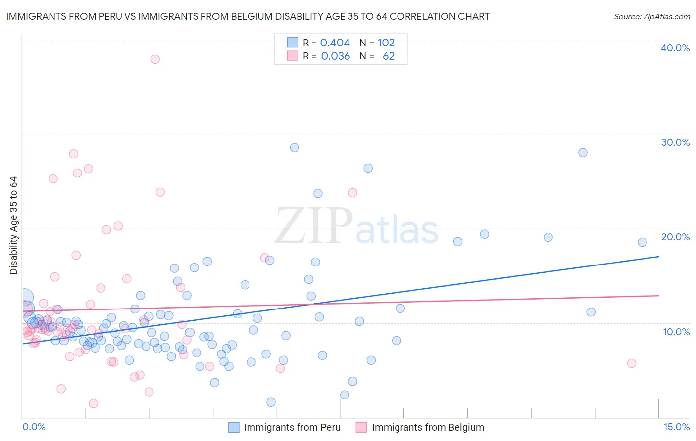 Immigrants from Peru vs Immigrants from Belgium Disability Age 35 to 64