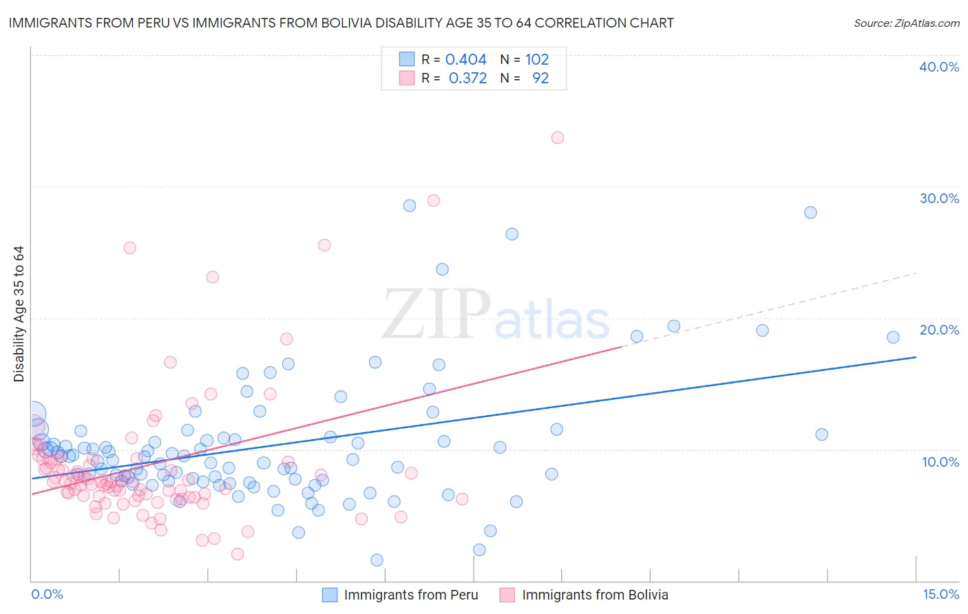 Immigrants from Peru vs Immigrants from Bolivia Disability Age 35 to 64