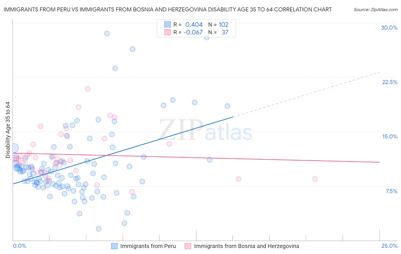 Immigrants from Peru vs Immigrants from Bosnia and Herzegovina Disability Age 35 to 64