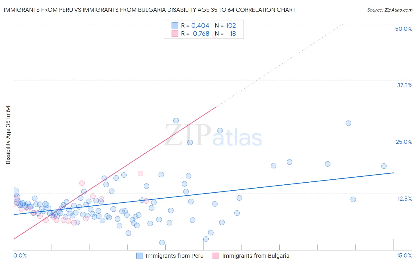 Immigrants from Peru vs Immigrants from Bulgaria Disability Age 35 to 64