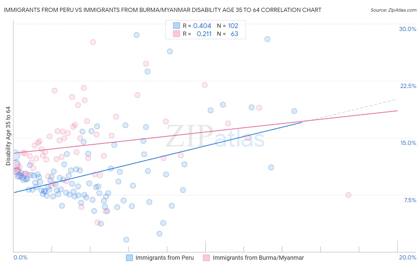 Immigrants from Peru vs Immigrants from Burma/Myanmar Disability Age 35 to 64