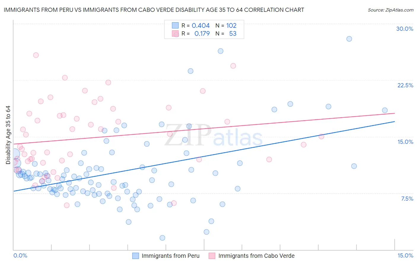 Immigrants from Peru vs Immigrants from Cabo Verde Disability Age 35 to 64