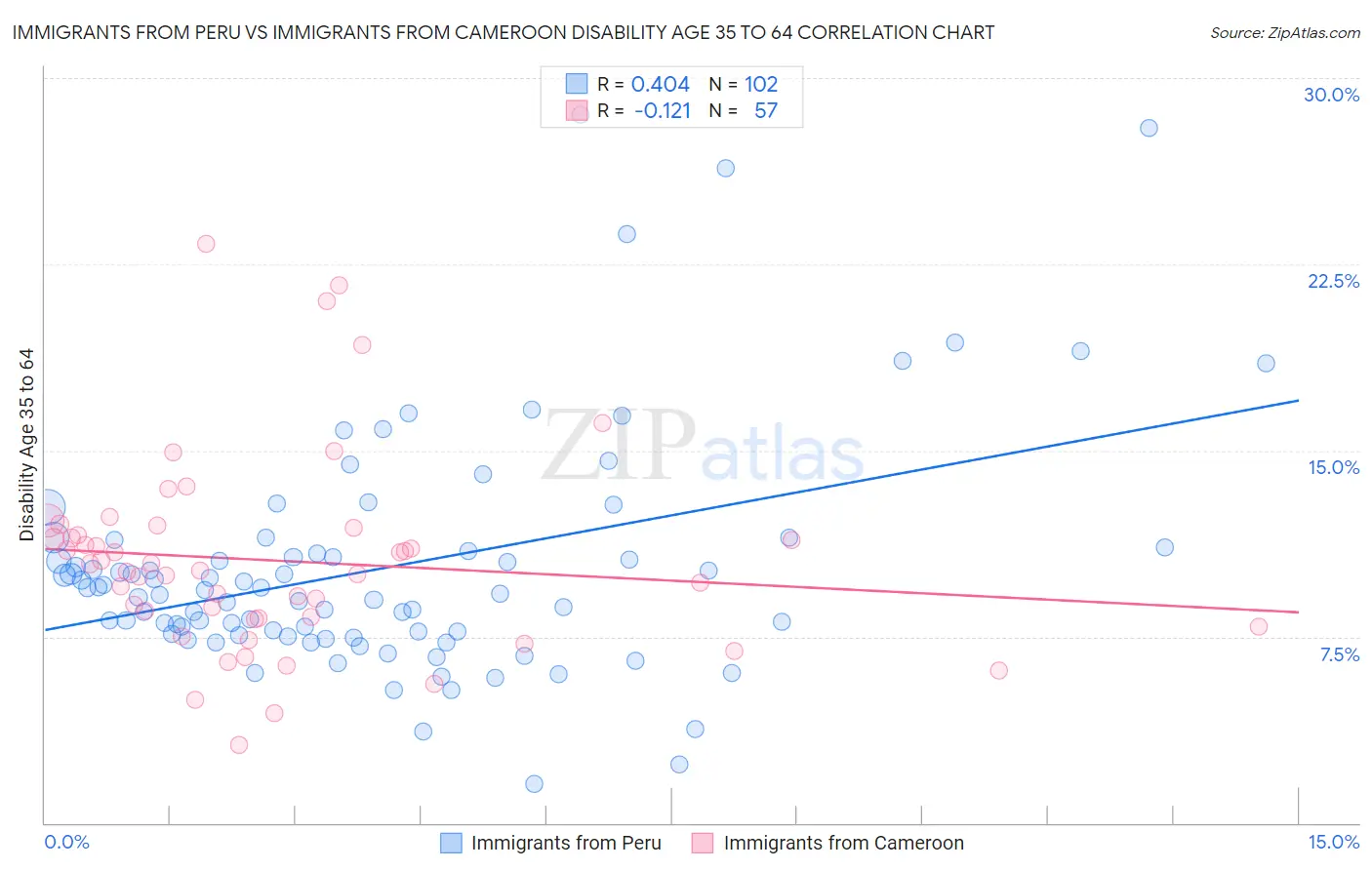 Immigrants from Peru vs Immigrants from Cameroon Disability Age 35 to 64