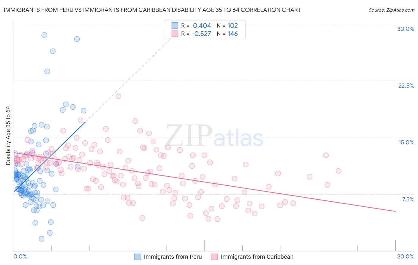Immigrants from Peru vs Immigrants from Caribbean Disability Age 35 to 64
