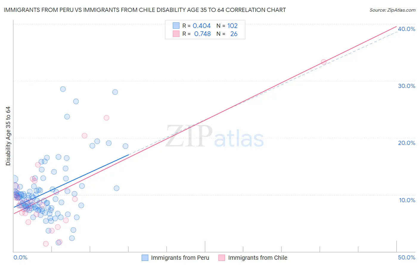 Immigrants from Peru vs Immigrants from Chile Disability Age 35 to 64