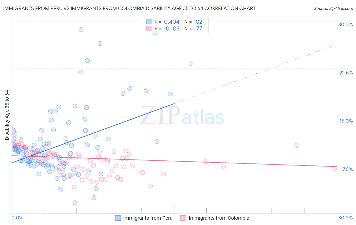 Immigrants from Peru vs Immigrants from Colombia Disability Age 35 to 64