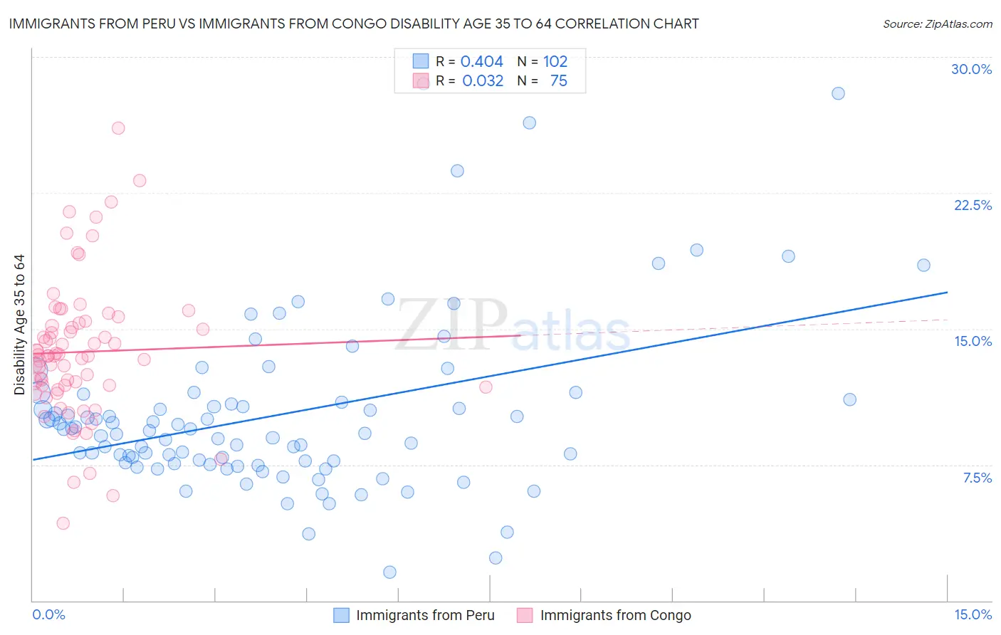 Immigrants from Peru vs Immigrants from Congo Disability Age 35 to 64