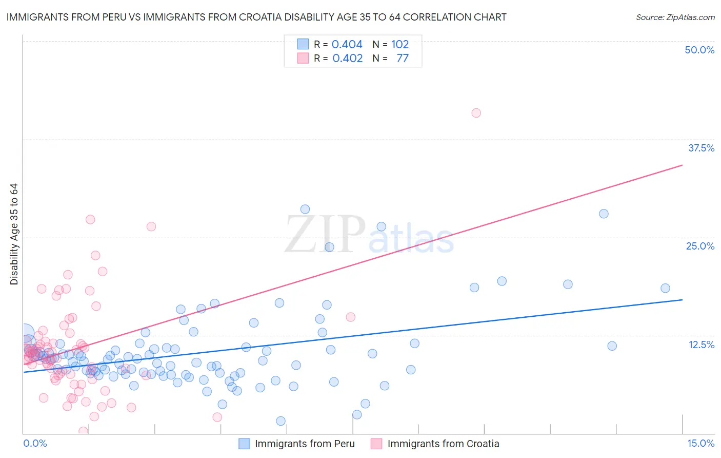 Immigrants from Peru vs Immigrants from Croatia Disability Age 35 to 64