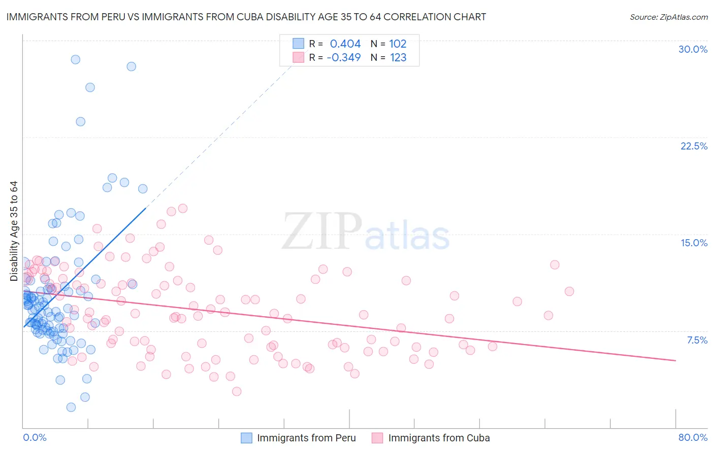 Immigrants from Peru vs Immigrants from Cuba Disability Age 35 to 64