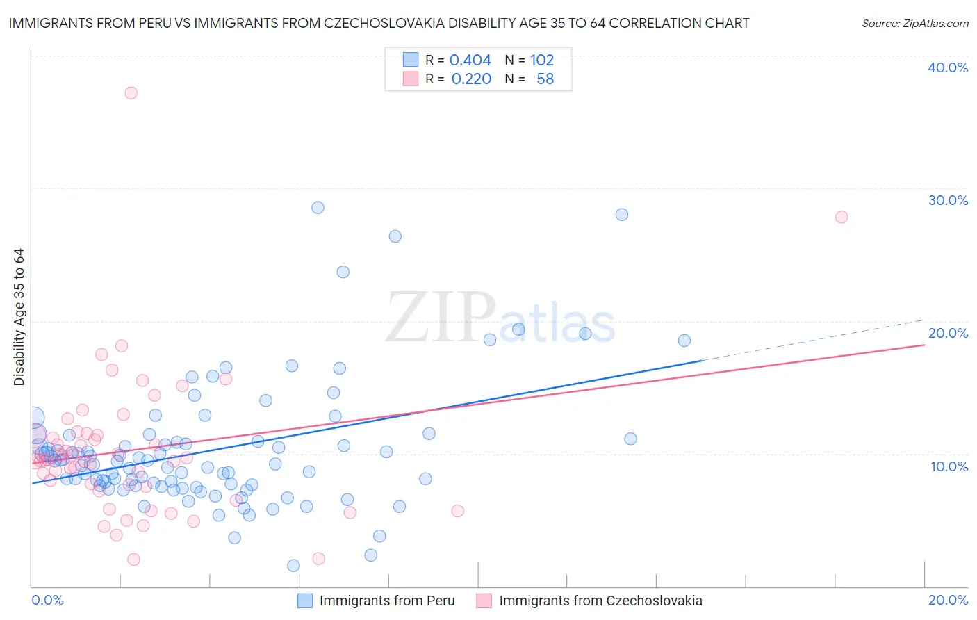 Immigrants from Peru vs Immigrants from Czechoslovakia Disability Age 35 to 64