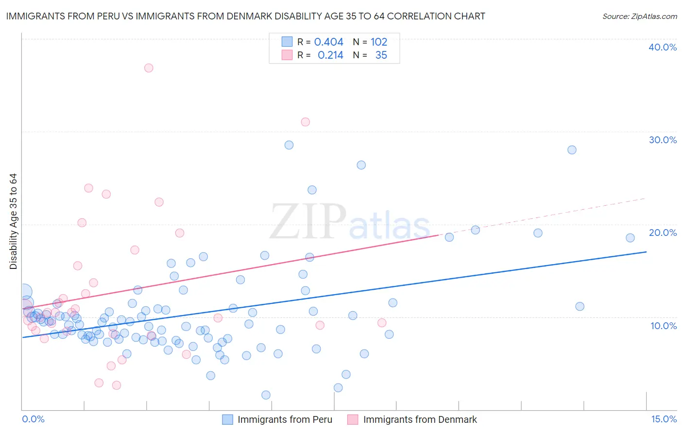 Immigrants from Peru vs Immigrants from Denmark Disability Age 35 to 64