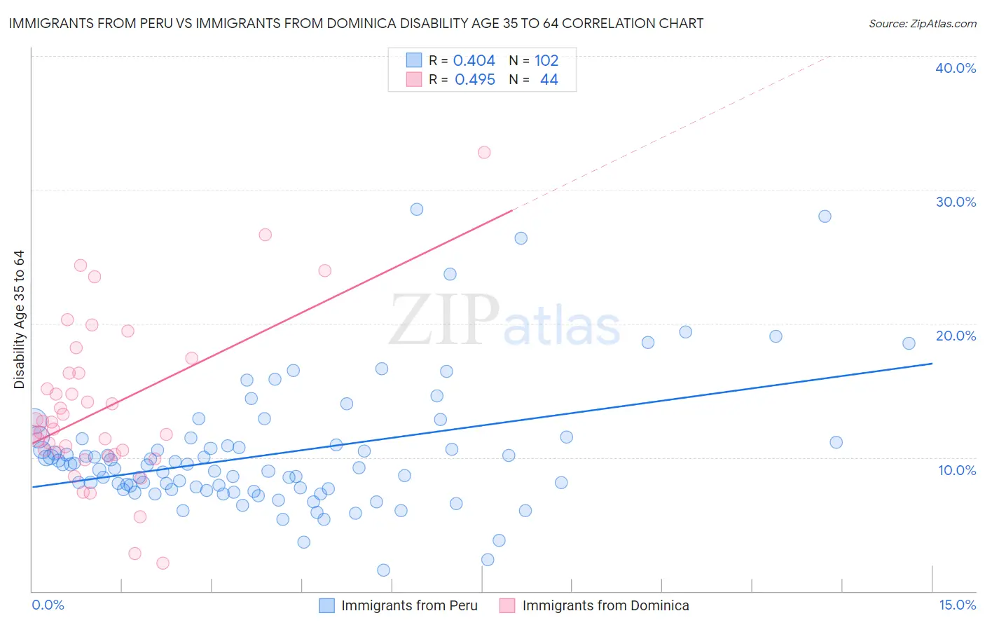 Immigrants from Peru vs Immigrants from Dominica Disability Age 35 to 64