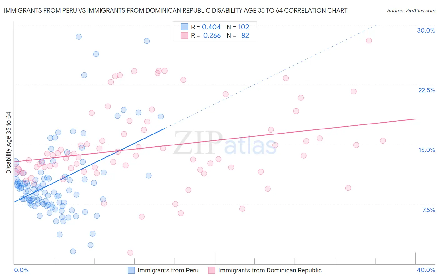 Immigrants from Peru vs Immigrants from Dominican Republic Disability Age 35 to 64