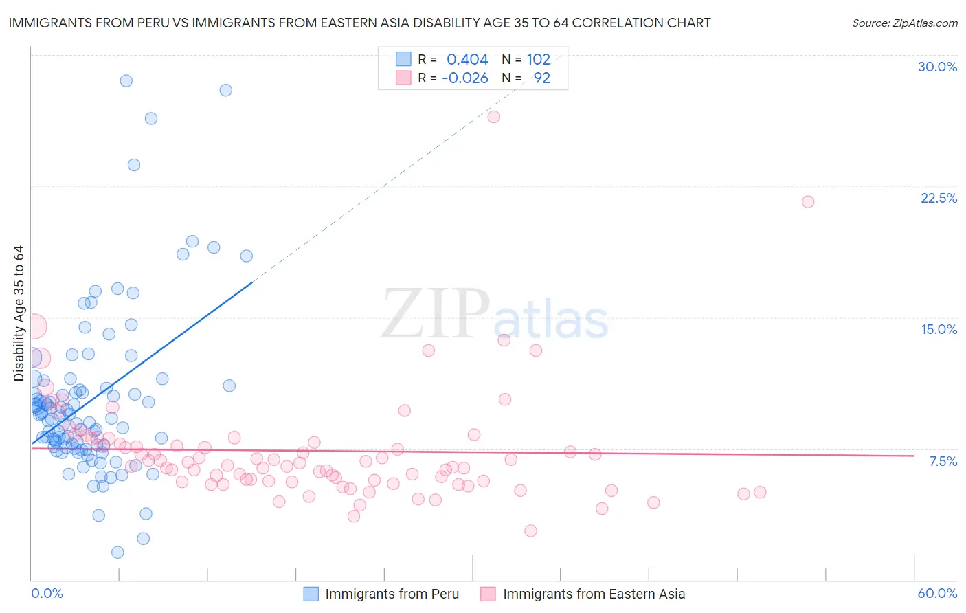 Immigrants from Peru vs Immigrants from Eastern Asia Disability Age 35 to 64